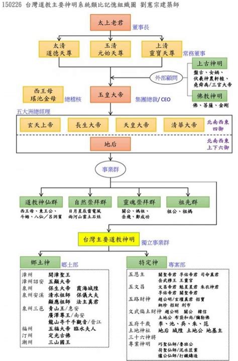 玄天上帝位階|道教神明介紹